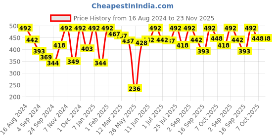 myntra.com VIP Pack Of 3 Cotton Mid Rise Assorted Briefs VP-MI-BF-GOLDC-10P-110-PO3 vip Price History Graph from 16 Aug 2024 to 22 Nov 2025