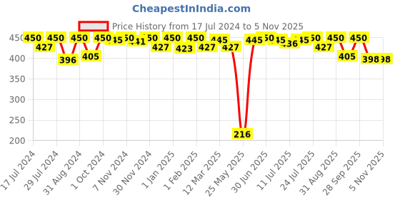 myntra.com VIP Pack Of 3 Cotton Undershirt Vests VP-MI-VS-LMVRN-10P-PO3-80 vip Price History Graph from 17 Jul 2024 to 5 Nov 2025