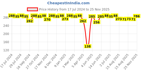 myntra.com VIP Pack Of 3 Cotton Undershirt Vests VP-MI-VS-SPWRN-10P-PO3-75 vip Price History Graph from 17 Jul 2024 to 25 Nov 2025