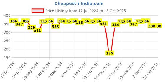 myntra.com VIP Pack Of 3 flexible Pure Cotton Undershirt Innerwear Vests vip Price History Graph from 17 Jul 2024 to 11 Oct 2025