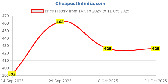 myntra.com VIP Pack Of 3 Mid-Rise Pure Cotton Basic Briefs VP-MI-BF-GOLDC-1P-IN-PO3-95 vip Price History Graph from 14 Sep 2025 to 11 Oct 2025