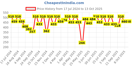myntra.com VIP Pack of 3 Pure Cotton Basic Briefs VP-MI-BF-SIGNR-10P-80-PO3 vip Price History Graph from 17 Jul 2024 to 13 Oct 2025