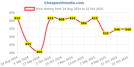 myntra.com VIP Pack Of 3 Pure Cotton Basic Innerwear Vest vip Price History Graph from 24 Aug 2024 to 22 Oct 2025