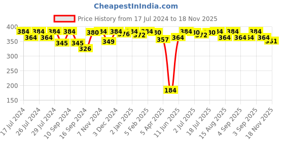 myntra.com VIP Pack Of 3 Pure Cotton Basic Innerwear Vests vip Price History Graph from 17 Jul 2024 to 18 Nov 2025