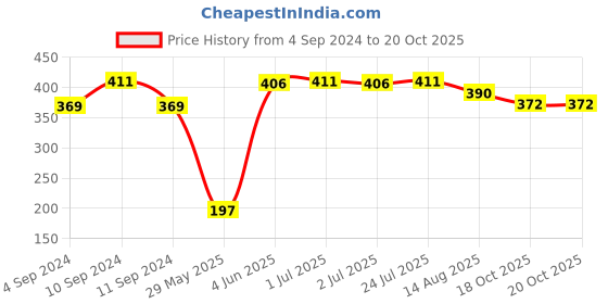 myntra.com VIP Pack Of 3 Pure Cotton Basic Innerwear Vests vip Price History Graph from 4 Sep 2024 to 20 Oct 2025