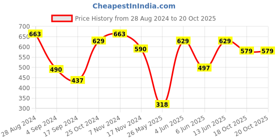 myntra.com VIP Pack Of 3 Pure Cotton Innerwear Vests VP-MI-VS-NWBRS-10P-PO3-95 vip Price History Graph from 28 Aug 2024 to 20 Oct 2025