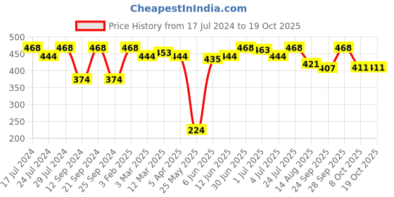 myntra.com VIP Pack Of 3 Round Neck Pure Cotton Undershirt Innervests vip Price History Graph from 17 Jul 2024 to 18 Oct 2025
