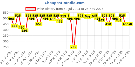 myntra.com VIP Pack Of 3 Skin Breathe Pure Cotton Pure Cotton Undershirt Innervests vip Price History Graph from 30 Jul 2024 to 25 Nov 2025
