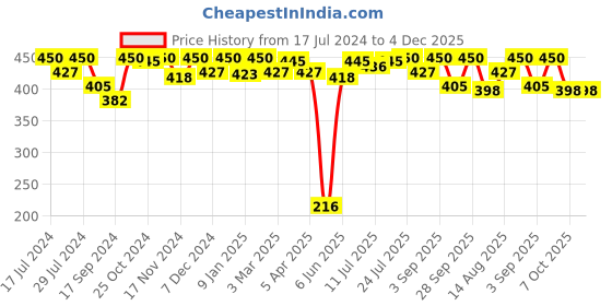 myntra.com VIP Pack Of 3 Skin Friendly Pure Cotton Basic Innerwear Vest vip Price History Graph from 17 Jul 2024 to 4 Dec 2025