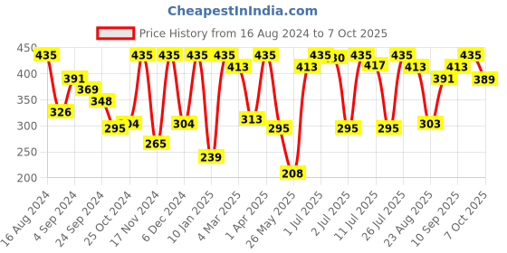 myntra.com VIP Pack Of 3 Sleeveless Innerwear Vests VP-MI-VS-COLFN-10P-PO3-80 vip Price History Graph from 16 Aug 2024 to 7 Oct 2025