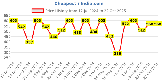 myntra.com VIP Pack Of 3 Snug Fit Pure Cotton Trunks vip Price History Graph from 17 Jul 2024 to 22 Oct 2025