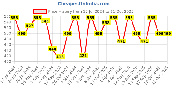 myntra.com VIP Pack Of 3 Snug-Fit Pure Cotton Trunks VP-MI-TR-WHITE-10P-PO3-80 vip Price History Graph from 17 Jul 2024 to 10 Oct 2025