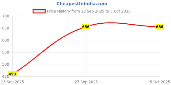 myntra.com VIP Pack Of 4 Assorted Basic BriefsVP-MI-BF-GOLDC-1P-IN-PO4-110 vip Price History Graph from 13 Sep 2025 to 4 Oct 2025