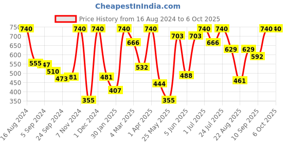 myntra.com VIP Pack Of 4 Assorted Breathability Trunks VP-MI-TR-COLOR-10P-PO4-80 vip Price History Graph from 16 Aug 2024 to 6 Oct 2025
