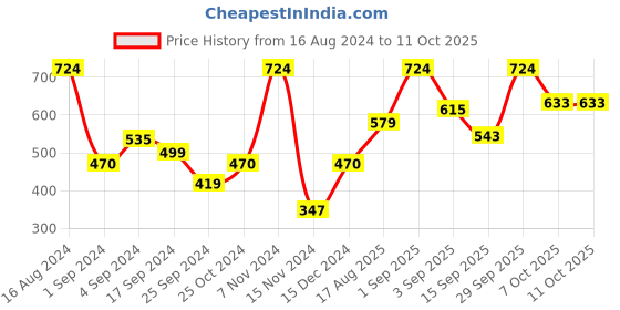 myntra.com VIP Pack Of 4 Assorted Breathability Trunks VP-MI-TR-PUNCH-10P-PO4-100 vip Price History Graph from 16 Aug 2024 to 10 Oct 2025