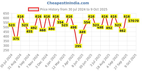 myntra.com VIP Pack Of 4 Assorted Cotton Basic Briefs VP-MI-BF-GOLDC-10P-95-PO4 vip Price History Graph from 30 Jul 2024 to 7 Oct 2025