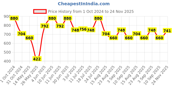 myntra.com VIP Pack Of 4 Assorted Cotton Breathability Trunks VP-MI-TR-SNSRY-10P-PO4-XXL vip Price History Graph from 1 Oct 2024 to 24 Nov 2025