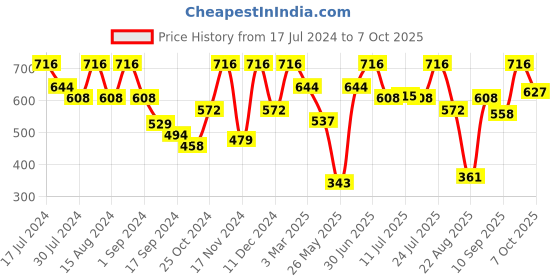 myntra.com VIP Pack Of 4 Assorted Cotton Breathability Trunks VP-MI-TR-UNICL-10P-PO4-110 vip Price History Graph from 17 Jul 2024 to 7 Oct 2025