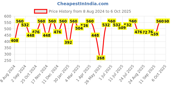 myntra.com VIP Pack of 4 Assorted Cotton Briefs VP-MI-BF-GOLDC-10P-80-PO4 vip Price History Graph from 8 Aug 2024 to 4 Oct 2025
