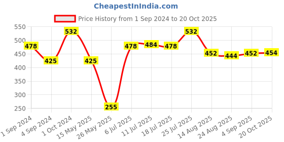 myntra.com VIP Pack Of 4 Assorted Pure Cotton Innerwear Vests VP-MI-VS-SPCRS-10P-PO4-80 vip Price History Graph from 1 Sep 2024 to 20 Oct 2025