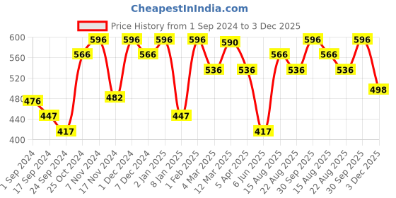 myntra.com VIP Pack Of 4 Assorted Pure Cotton Innerwear Vests VP-MI-VS-SPCRS-10P-PO4-95 vip Price History Graph from 1 Sep 2024 to 3 Dec 2025