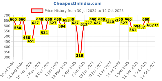 myntra.com VIP Pack Of 4 Assorted Pure Cotton  Snug Fit Trunks- VP-MI-TR-ULTMC-10P-PO4-80 vip Price History Graph from 30 Jul 2024 to 11 Oct 2025