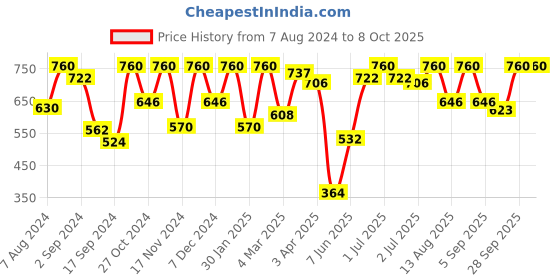 myntra.com VIP Pack Of 4 Assorted Pure Cotton Trunks VP-MI-TR-BRNDP-10P-PO4-85 vip Price History Graph from 7 Aug 2024 to 8 Oct 2025