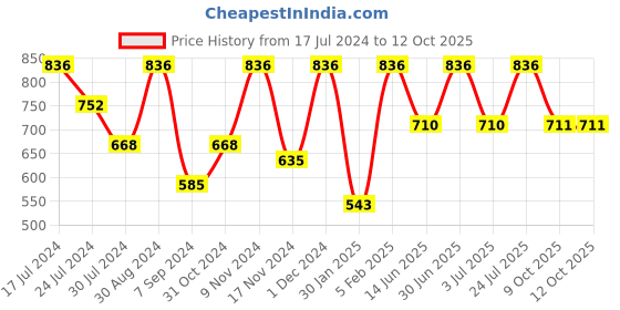 myntra.com VIP Pack Of 4 Assorted Snug Fit Pure Cotton Trunks VP-MI-TR-ULTRA-10P-PO4-110 vip Price History Graph from 17 Jul 2024 to 11 Oct 2025