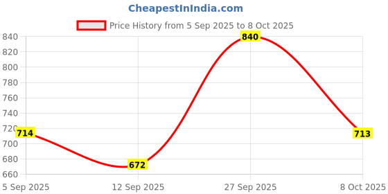 myntra.com VIP Pack Of 4 Assorted Trunks VP-MI-TR-SNSRY-1P-FM-S-PO4 vip Price History Graph from 5 Sep 2025 to 8 Oct 2025