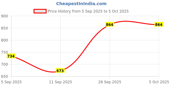 myntra.com VIP Pack Of 4 Assorted Trunks VP-MI-TR-SNSRY-1P-FM-XL-PO4 vip Price History Graph from 5 Sep 2025 to 4 Oct 2025