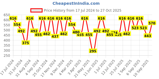 myntra.com VIP Pack Of 4 Cotton Basic Briefs VP-MI-BF-GOLDW-10P-95-PO4 vip Price History Graph from 17 Jul 2024 to 27 Oct 2025