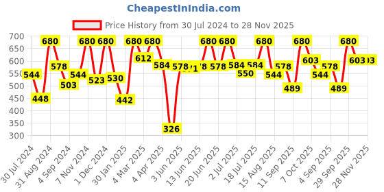 myntra.com VIP Pack Of 4 Cotton Basic Briefs VP-MI-BF-SIGNR-10P-80-PO4 vip Price History Graph from 30 Jul 2024 to 27 Nov 2025