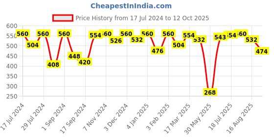 myntra.com VIP Pack of 4 Cotton Innerwear Basic Vests vip Price History Graph from 17 Jul 2024 to 12 Oct 2025
