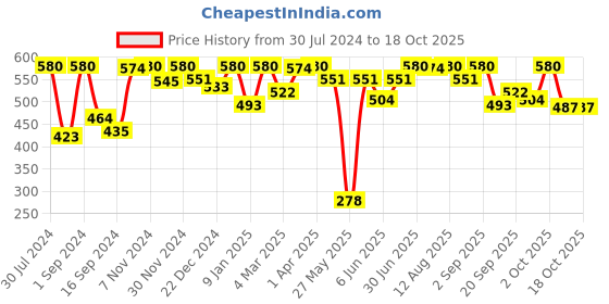 myntra.com VIP Pack of 4 Cotton Innerwear Basic Vests vip Price History Graph from 30 Jul 2024 to 18 Oct 2025
