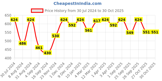 myntra.com VIP Pack of 4 Cotton Innerwear Basic Vests vip Price History Graph from 30 Jul 2024 to 28 Oct 2025