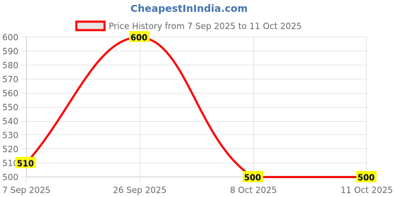 myntra.com VIP Pack of 4 Cotton Innerwear Vests vip Price History Graph from 7 Sep 2025 to 11 Oct 2025