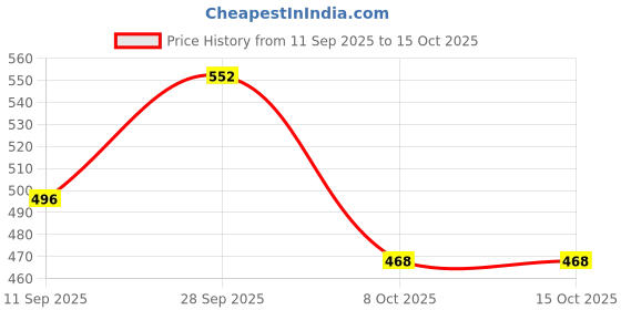 myntra.com VIP Pack of 4 Cotton Innerwear Vests vip Price History Graph from 11 Sep 2025 to 15 Oct 2025