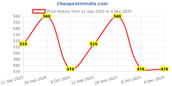 myntra.com VIP Pack of 4 Cotton Innerwear Vests vip Price History Graph from 11 Sep 2025 to 4 Dec 2025