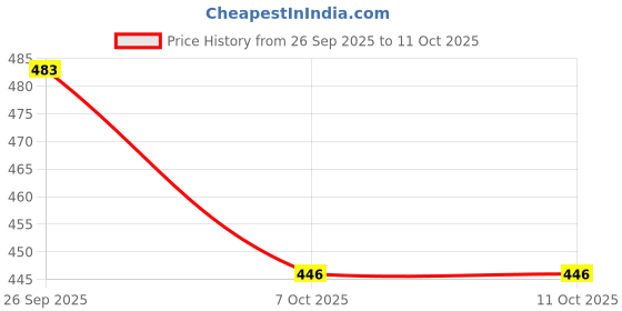 myntra.com VIP Pack Of 4 Cotton Trunks vip Price History Graph from 26 Sep 2025 to 10 Oct 2025