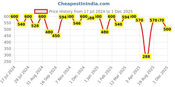 myntra.com VIP Pack Of 4 Cotton Undershirt Vests vip Price History Graph from 17 Jul 2024 to 1 Dec 2025
