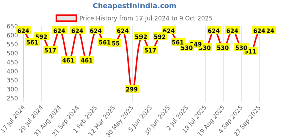 myntra.com VIP Pack Of 4 Cotton Undershirt Vests VP-MI-VS-CLSRN-2X5-PO4-95 vip Price History Graph from 17 Jul 2024 to 8 Oct 2025