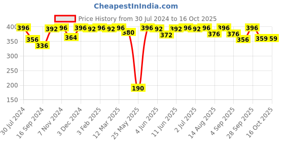 myntra.com VIP Pack Of 4 Moisture Absorbent Pure Cotton Basic Innerwear Vests vip Price History Graph from 30 Jul 2024 to 16 Oct 2025