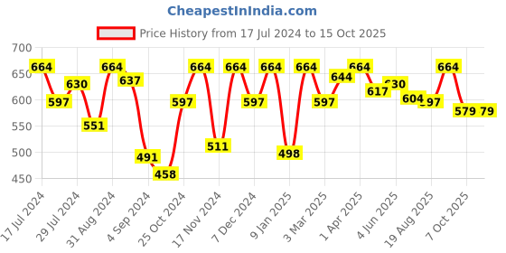 myntra.com VIP Pack Of 4 Pure Cotton Basic Innerwear Vests vip Price History Graph from 17 Jul 2024 to 14 Oct 2025