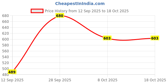 myntra.com VIP Pack Of 4 Pure Cotton Briefs vip Price History Graph from 12 Sep 2025 to 18 Oct 2025