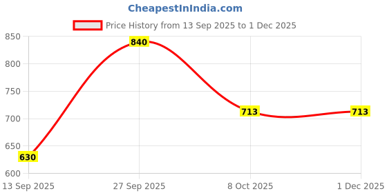 myntra.com VIP Pack Of 4 Pure Cotton Briefs vip Price History Graph from 13 Sep 2025 to 30 Nov 2025