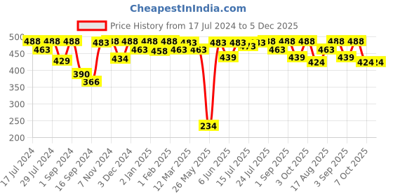 myntra.com VIP Pack Of 4 Pure Cotton Innerwear Vests vip Price History Graph from 17 Jul 2024 to 5 Dec 2025