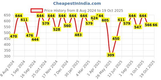 myntra.com VIP Pack of 4 Ribbed Cotton Innerwear Vests VP-MI-VS-ARYRN-2X5-95-PO4 vip Price History Graph from 8 Aug 2024 to 17 Oct 2025