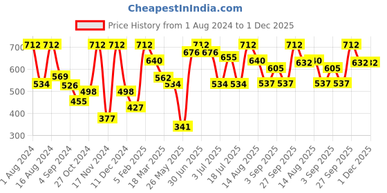 myntra.com VIP Pack Of 4 Short Sleeves Combed Cotton Innerwear Vests vip Price History Graph from 1 Aug 2024 to 1 Dec 2025