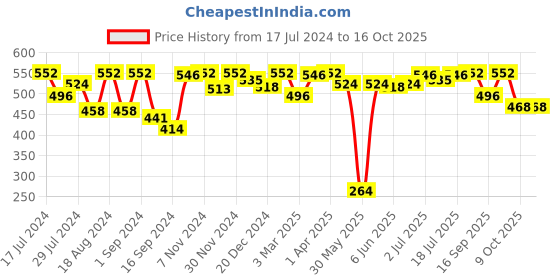 myntra.com VIP Pack Of 4 Skin Breathe Short Sleeves Pure Cotton Undershirt Innervests vip Price History Graph from 17 Jul 2024 to 15 Oct 2025