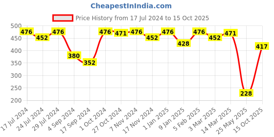 myntra.com VIP Pack Of 4 Skin friendly Pure Cotton Undershirt Innerwear Vests vip Price History Graph from 17 Jul 2024 to 15 Oct 2025